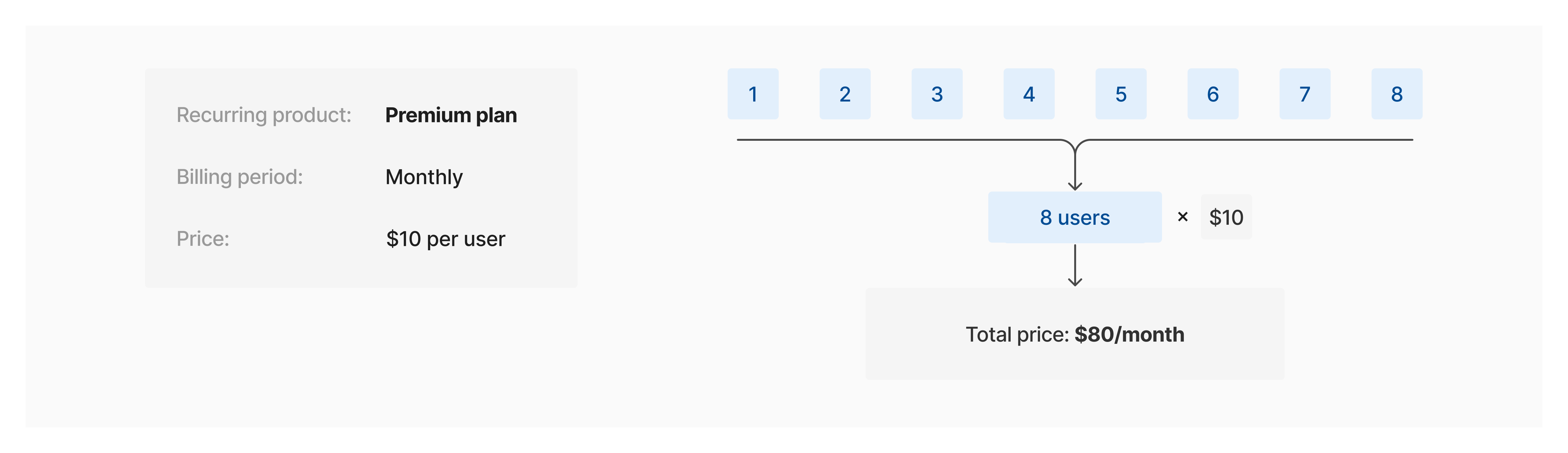 Per-seat pricing visual