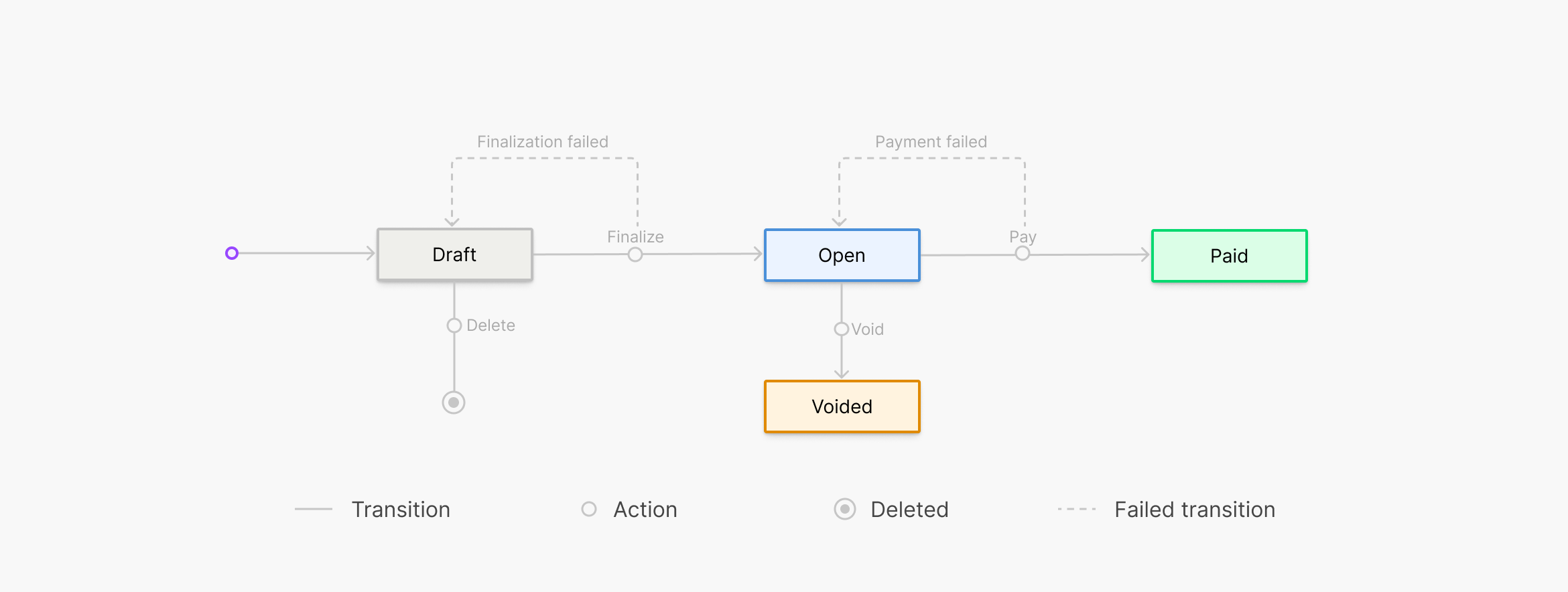 Invoice statuses