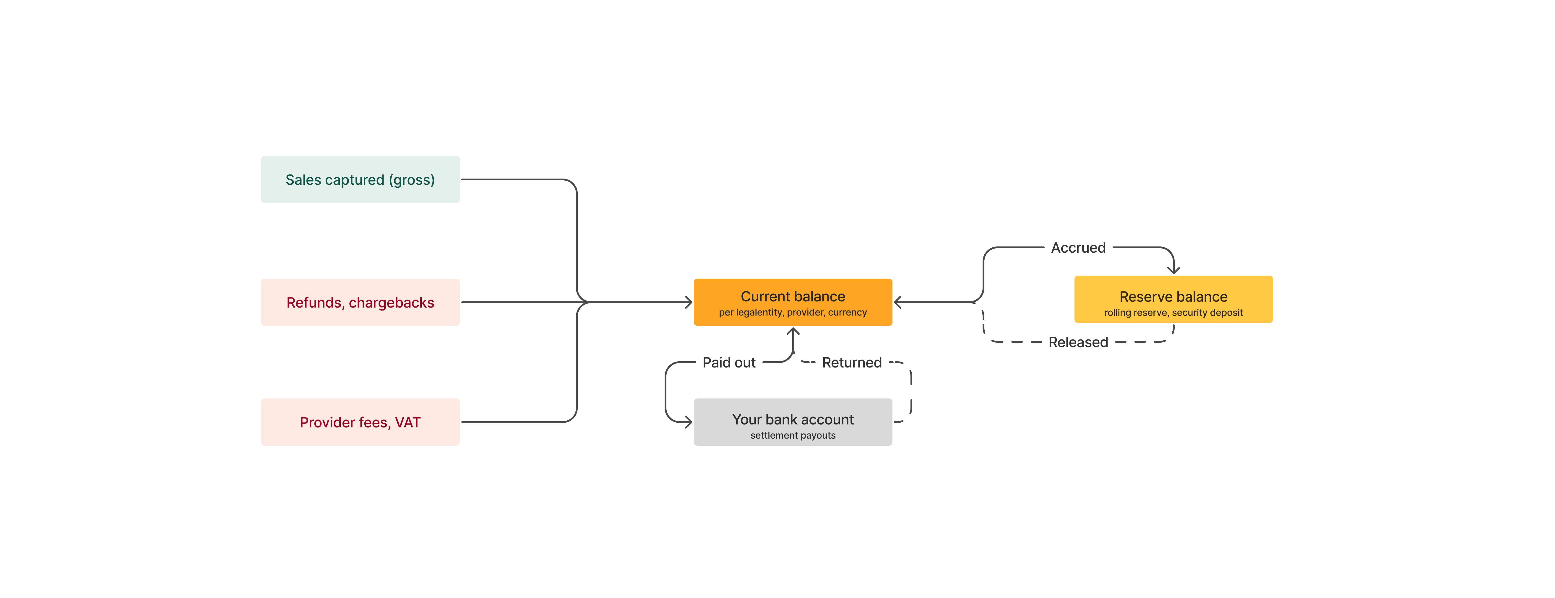 Funds flow between the Current balance, the Reserve balance, and your bank account
